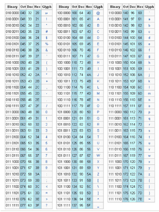 builds the ASCII table, which is reproduced below for reference. Print three