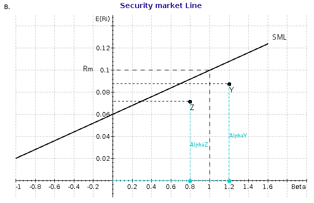 portfolio managers (Y and Z). You consider the following historical average return,