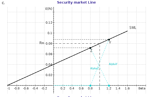 standard deviation, and CAPM beta estimates for these two managers over the
