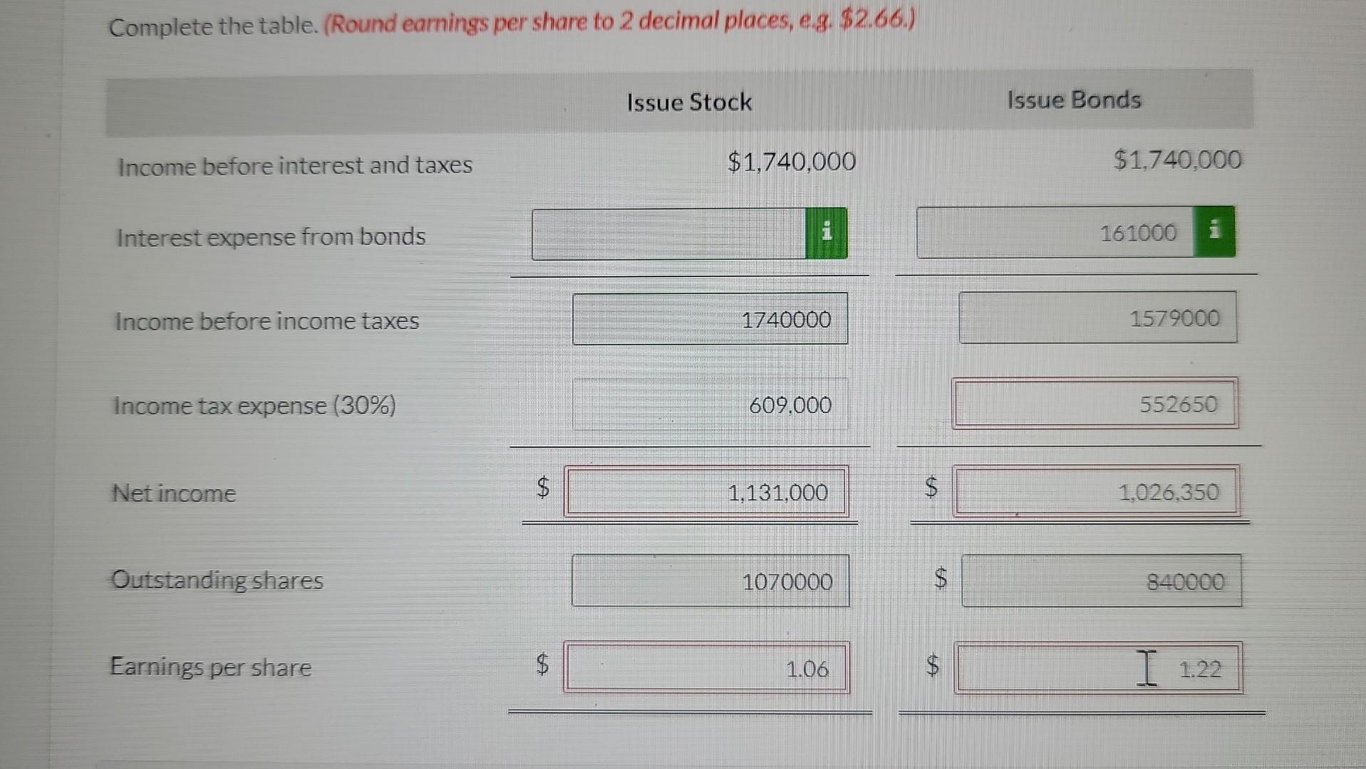 to finance its construction of a new $2.30 million plant: There currently