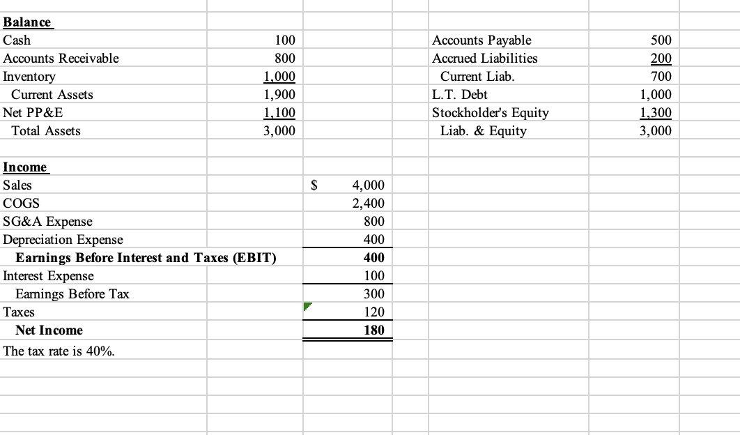 Calculate Net Profit Margin C) Calculate Current Ratio Balance Cash 100 Accounts