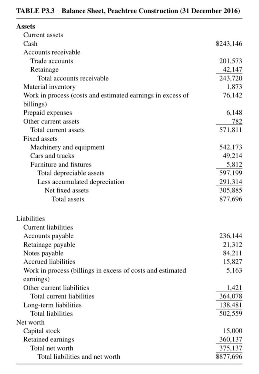 (a) Current ratio (b) Quick ratio TABLE P3.3 Balance Sheet, Peachtree Construction