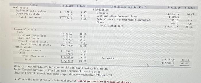 Assets $ Billion % Total Liabilities and Net Worth $ Billion. %