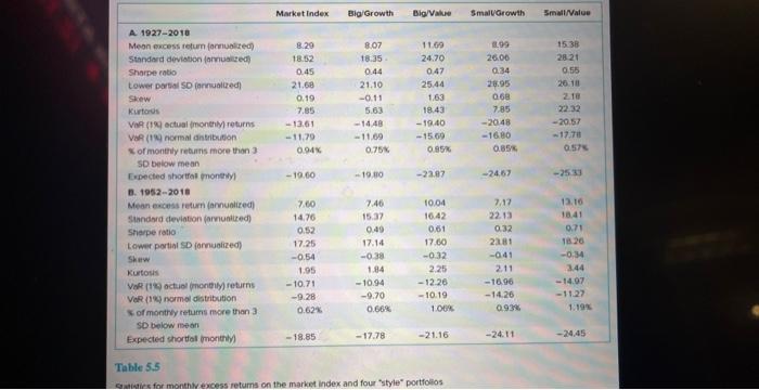 Subm Using historical risk premiums from Table 5.5 over the 1927-2018 period