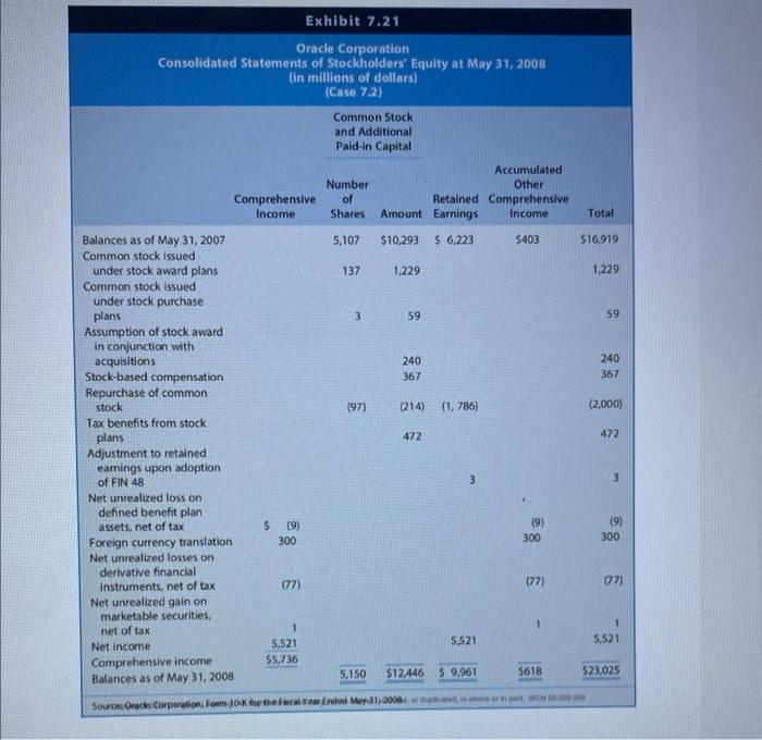 Software. Typical of high-tech companies in the software industry, Oracle Corporation uses