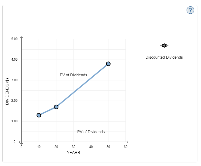 is $1.00, and dividends are expected to grow at a constant rate