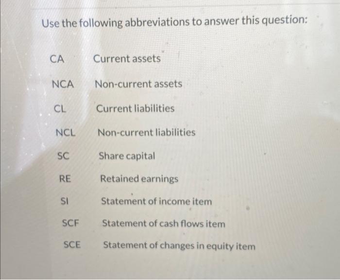 financial statements: a. Goodwill arising from the acquisition of another company b.