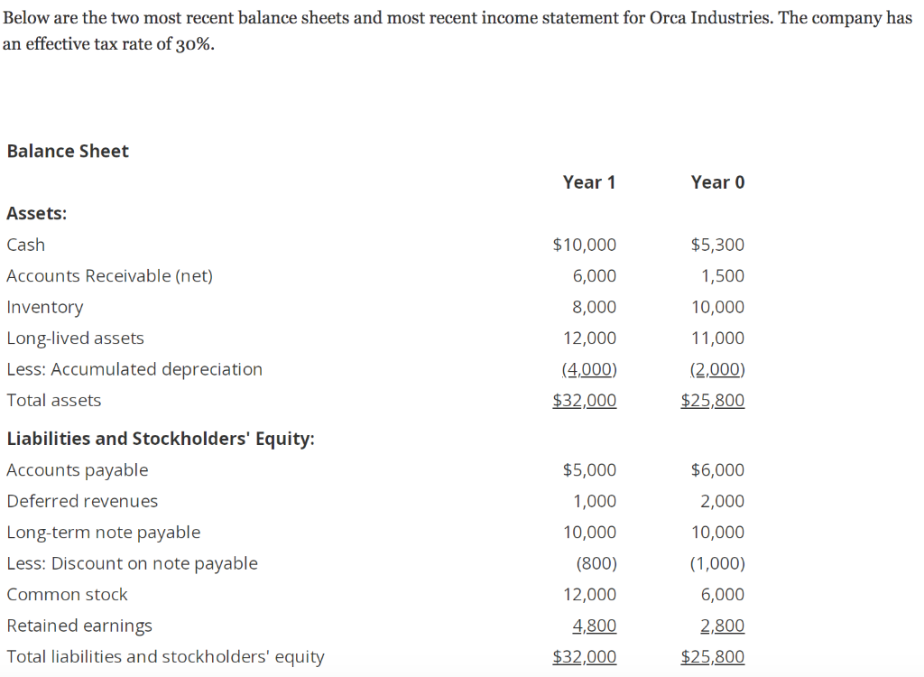 Below are the two most recent balance sheets and most recent income