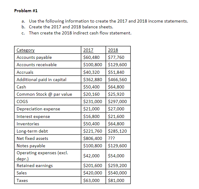 Problem #1 a. Use the following information to create the 2017 and