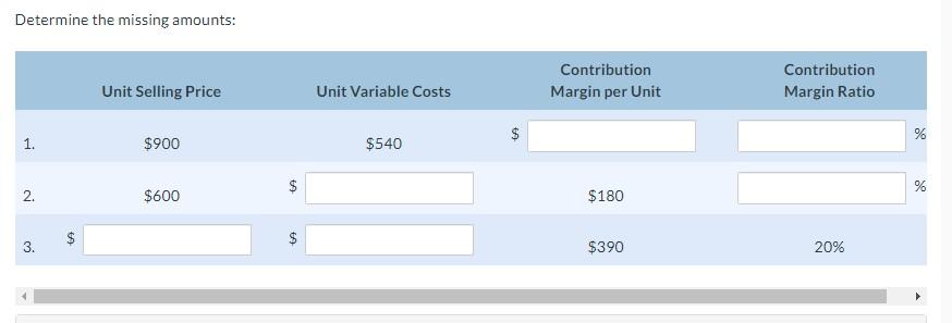 Determine the missing amounts: 1. 2. 3. Unit Selling Price Unit Variable