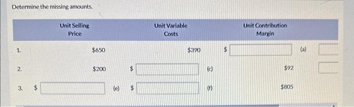 Determine the missing amounts. 1. Unit Selling Price $650 2. 3. 1A