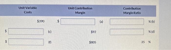 Unit Variable Costs $390 $ Unit Contribution Margin (a) $92 $200 (c)