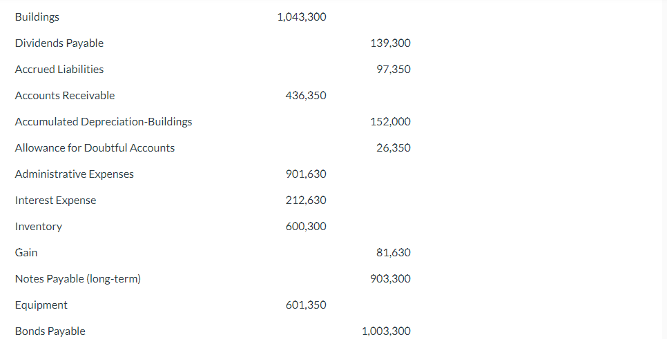 Corporation at December 31, 2025. Debit Credit Cash $200,300 Sales Revenue $8,101,350