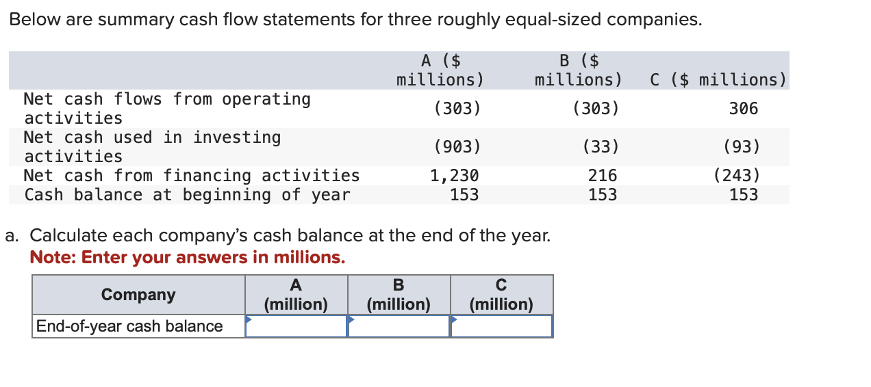 Below are summary cash flow statements for three roughly equal-sized companies. Net