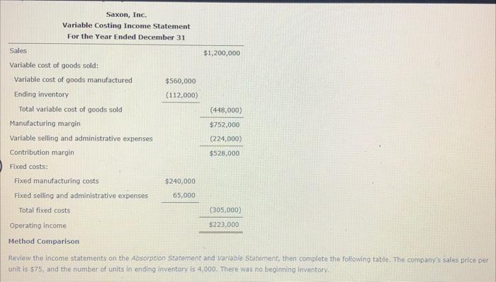 All manufacturing costs are included in the cost of goods sold. Saxon,