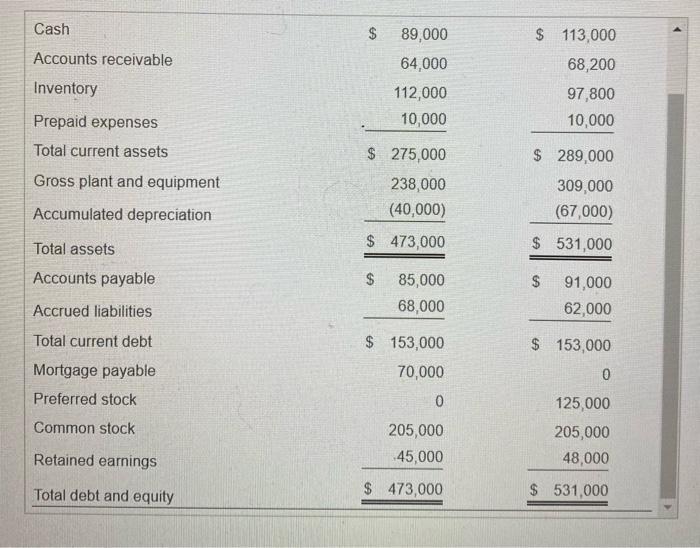 cash flows) Given the balance sheet, 2018 Additional Information Part 2 of