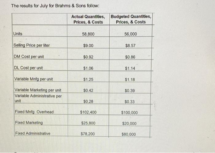 the Flexible Budget, enter Operating Profit. Question 3: For Actual Performance, enter