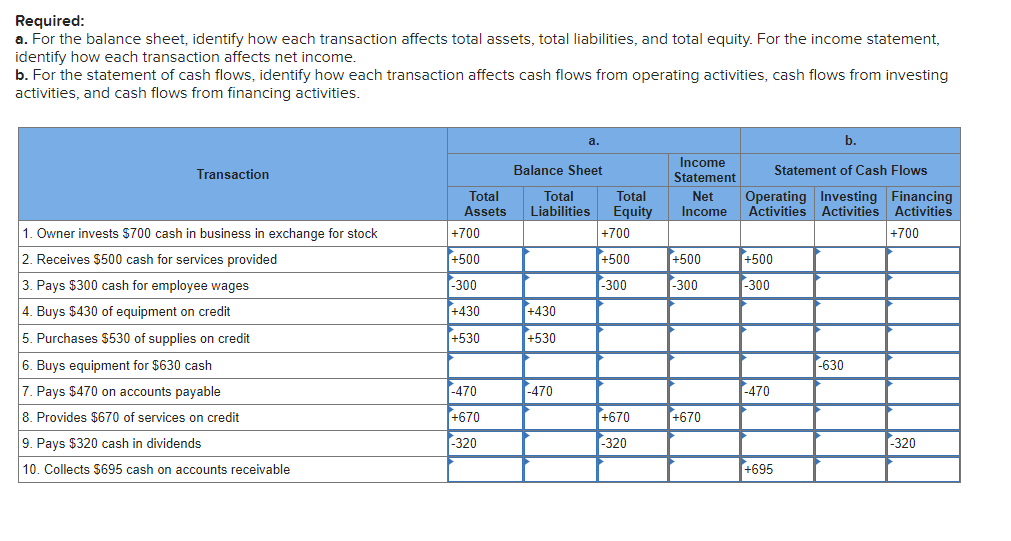 Required: a. For the balance sheet, identify how each transaction affects total