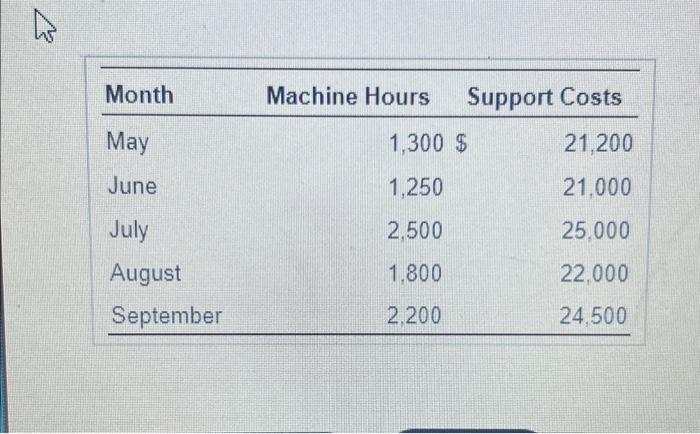 Month Machine Hours Support Costs May 1,300 $ 21,200 June 1,250 21,000