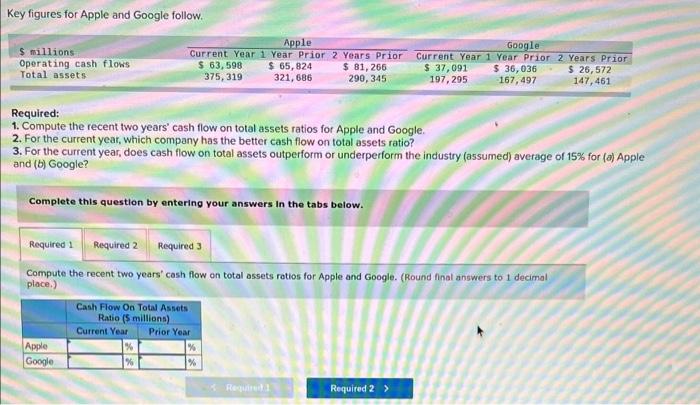 Key figures for Apple and Google follow. $ millions Total assets Apple