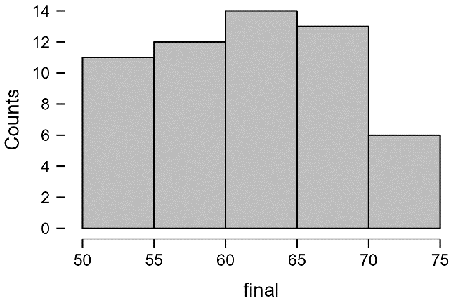 14- 12 10 Counts T T 6 4 2 0 T T