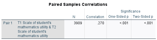 T1 Scale of student's mathematics utility -.0107 3909 1.01462 .01623 T2 Scale