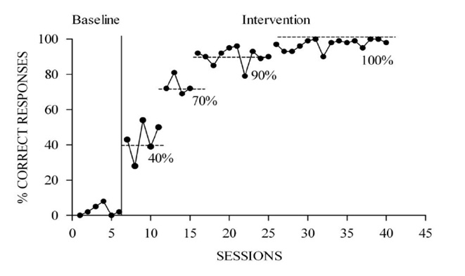 100 Baseline 80 60 60 A % CORRECT RESPONSES 20 20 40