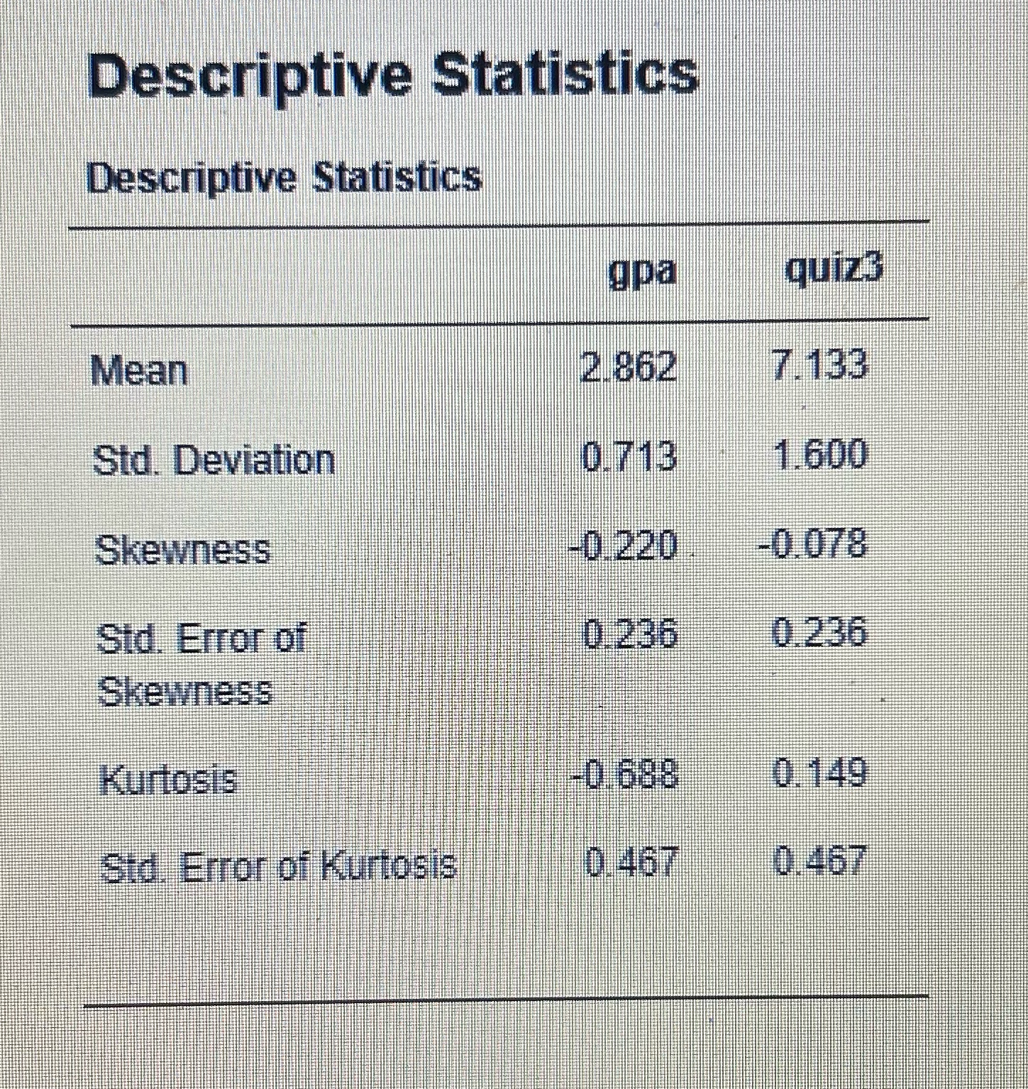 Descriptive Statistics Descriptive Statistics gpa quiz3 Mean 2.862 7.133 Std. Deviation 0.713