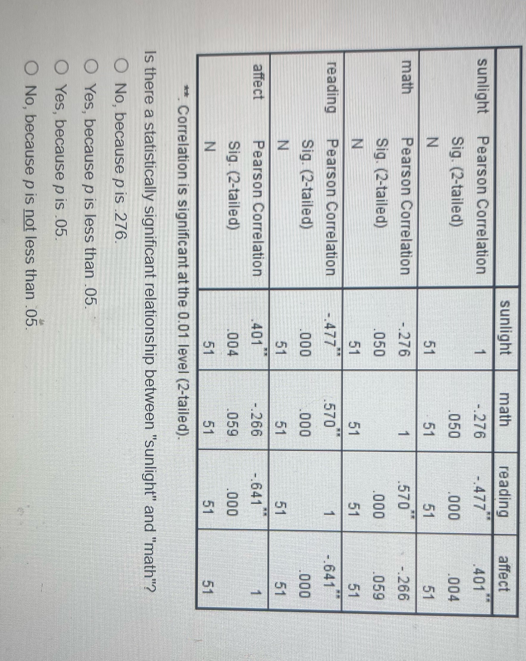 sunlight math reading affect sunlight Pearson Correlation 1 -.276 -.477 .401 Sig.
