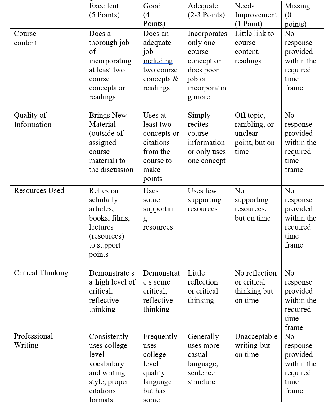 Course content Excellent (5 Points) Good (4 Adequate (2-3 Points) Needs Improvement
