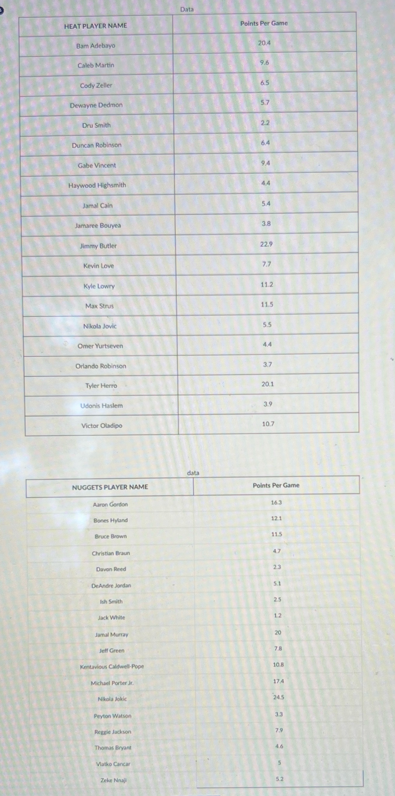 HEAT PLAYER NAME Bam Adebayo Caleb Martin Data Points Per Game 20.4