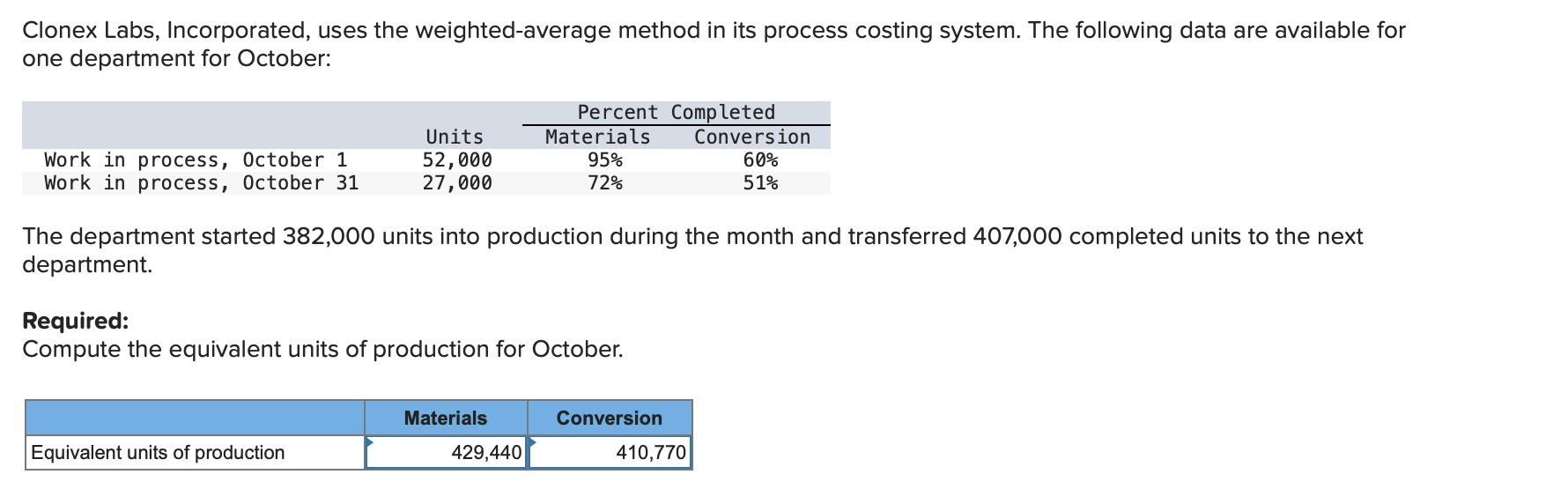 Clonex Labs, Incorporated, uses the weighted-average method in its process costing system.