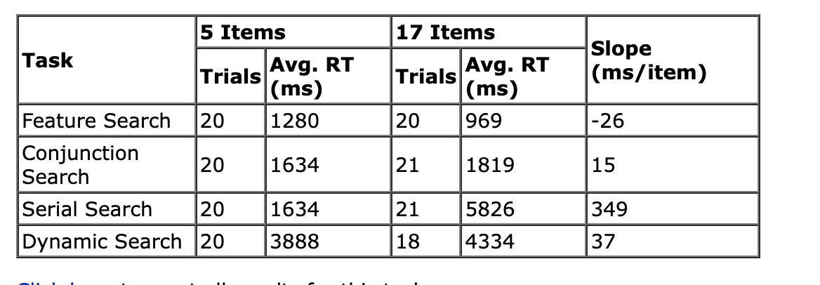 5 Items 17 Items Task Avg. RT Trials Avg. RT Trials Slope