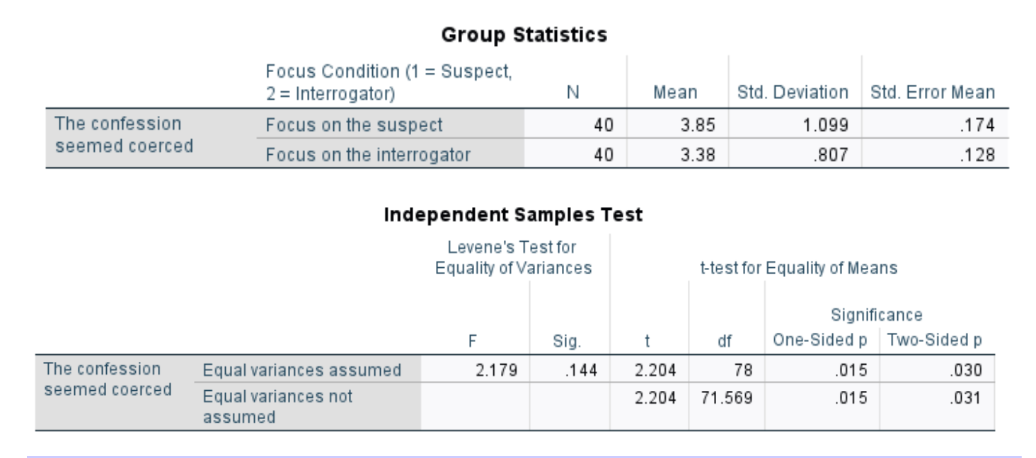 Group Statistics Focus Condition (1 = Suspect, 2 = Interrogator) The confession
