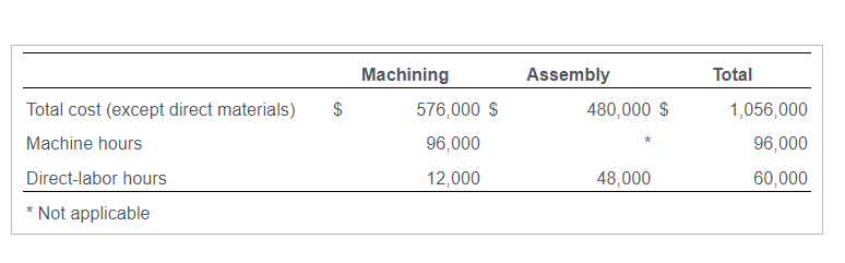 based on direct-labor hours to apply all manufacturing costs (except direct materials)