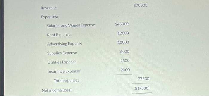 Fugazi Co. contains the following information: Revenues $70000 Expenses: Salaries and Wages