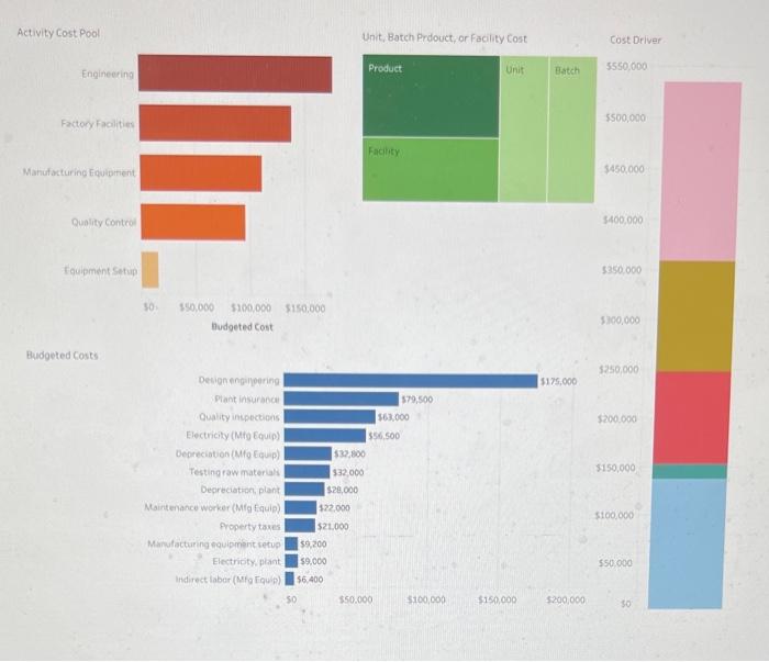 Cost Driver Unit $550,000 Batch Activity Cost Pool Engineering Unit, Batch Prdouct,