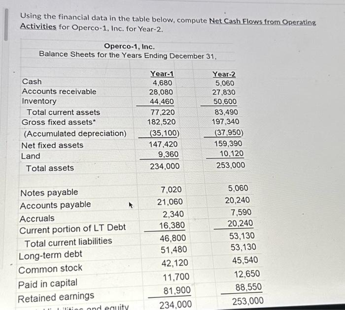 Using the financial data in the table below, compute Net Cash Flows
