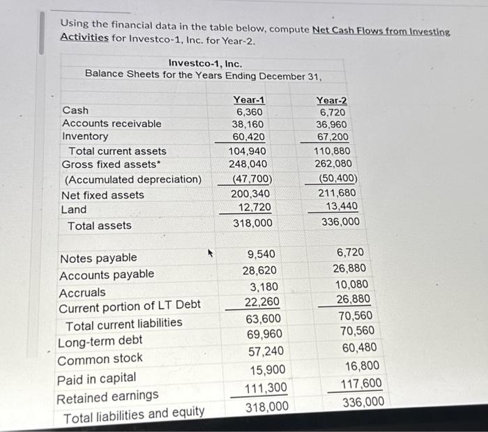 Using the financial data in the table below, compute Net Cash Flows