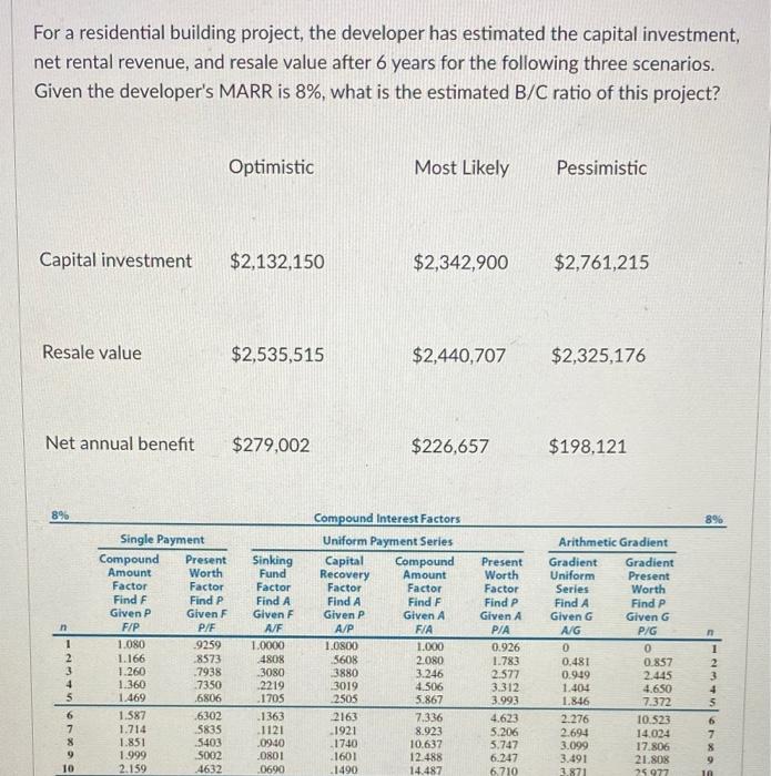 For a residential building project, the developer has estimated the capital investment,