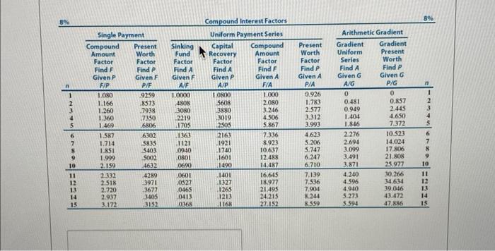 net rental revenue, and resale value after 6 years for the following