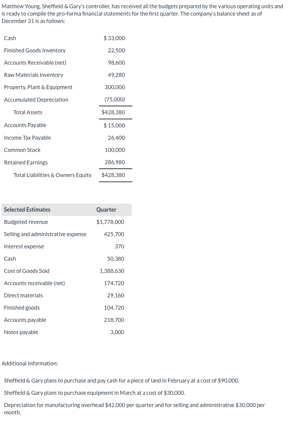 Matthew Young, Sheffield & Gary's controller, has received all the budgets prepared