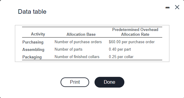 Data table Purchasing Assembling Activity Allocation Base Number of purchase orders Predetermined