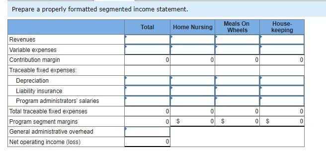 and housekeeping. Data on revenue and expenses for the past year follow: