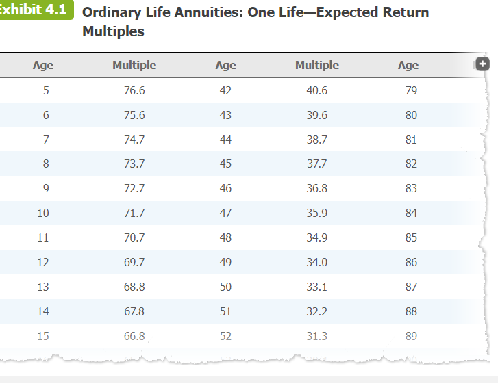 with her employer. She is 66 years old and has contributed $73,500