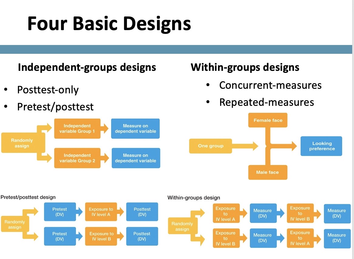 Four Basic Designs . Independent-groups designs Posttest-only Pretest/posttest Within-groups designs . Concurrent-measures