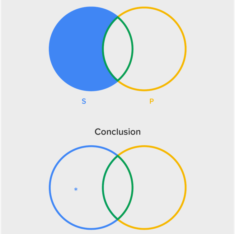 all P are S. 1. Some S are P. 2. Therefore, all