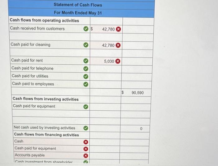 month of operations. May 1 G. Gram invested $40,000 cash in the