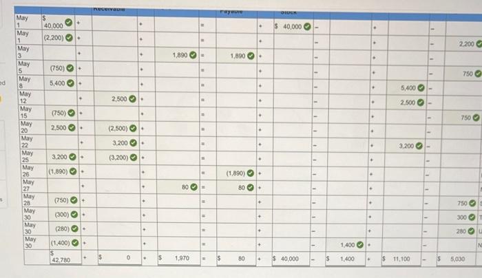a furnished office and paid $2,200 cash for May's rent. May 3