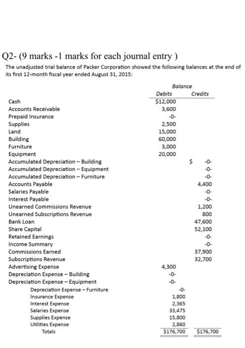 Q2- (9 marks -1 marks for each journal entry) The unadjusted trial
